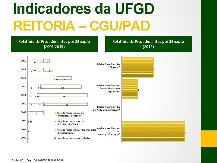 Indicadores da UFGD REITORIA – CGU/PAD Relatório de Procedimentos por Situação (2006 -2015) 2015