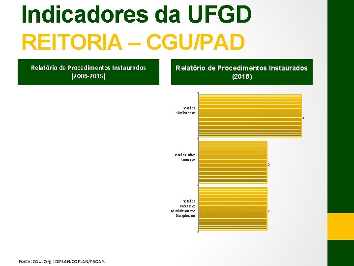 Indicadores da UFGD REITORIA – CGU/PAD Relatório de Procedimentos Instaurados (2006 -2015) Relatório de