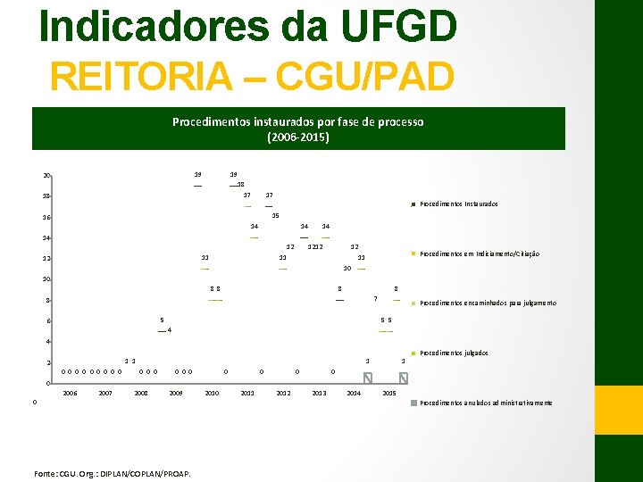 Indicadores da UFGD REITORIA – CGU/PAD Procedimentos instaurados por fase de processo (2006 -2015)