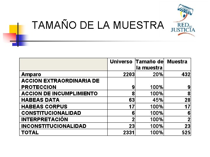 TAMAÑO DE LA MUESTRA Amparo ACCION EXTRAORDINARIA DE PROTECCION ACCION DE INCUMPLIMIENTO HABEAS DATA