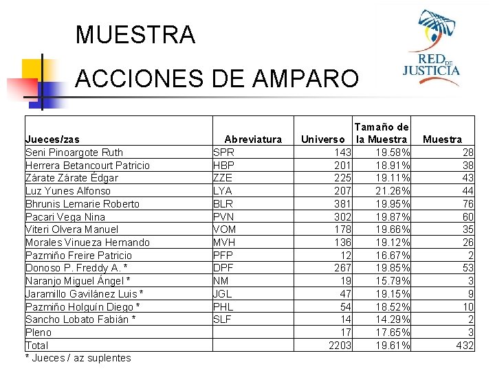 MUESTRA ACCIONES DE AMPARO Jueces/zas Seni Pinoargote Ruth Herrera Betancourt Patricio Zárate Édgar Luz