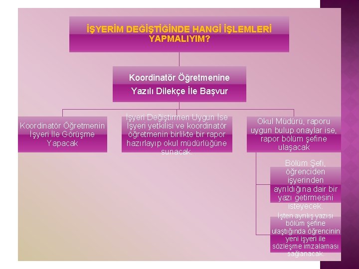 İŞYERİM DEĞİŞTİĞİNDE HANGİ İŞLEMLERİ YAPMALIYIM? Koordinatör Öğretmenine Yazılı Dilekçe İle Başvur Koordinatör Öğretmenin İşyeri