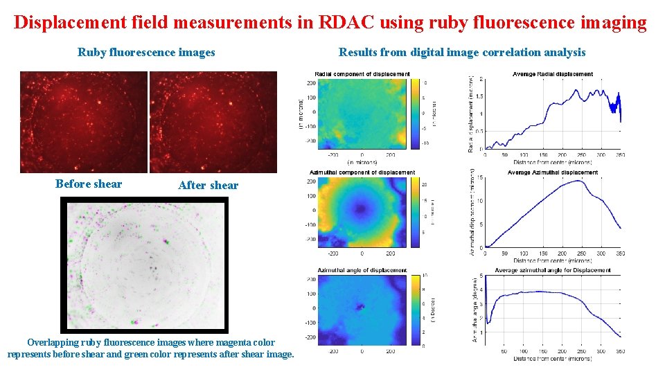 Displacement field measurements in RDAC using ruby fluorescence imaging Ruby fluorescence images Before shear