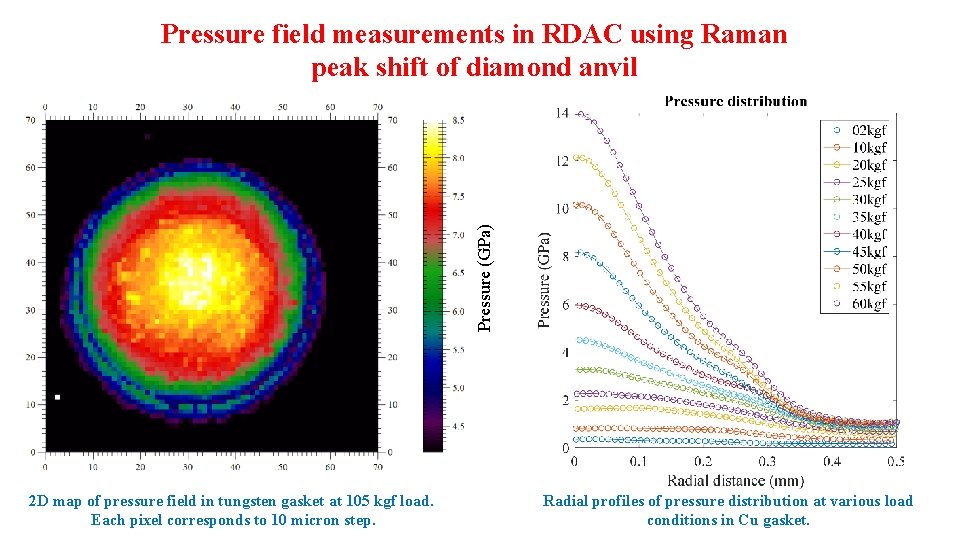 Pressure (GPa) Pressure field measurements in RDAC using Raman peak shift of diamond anvil