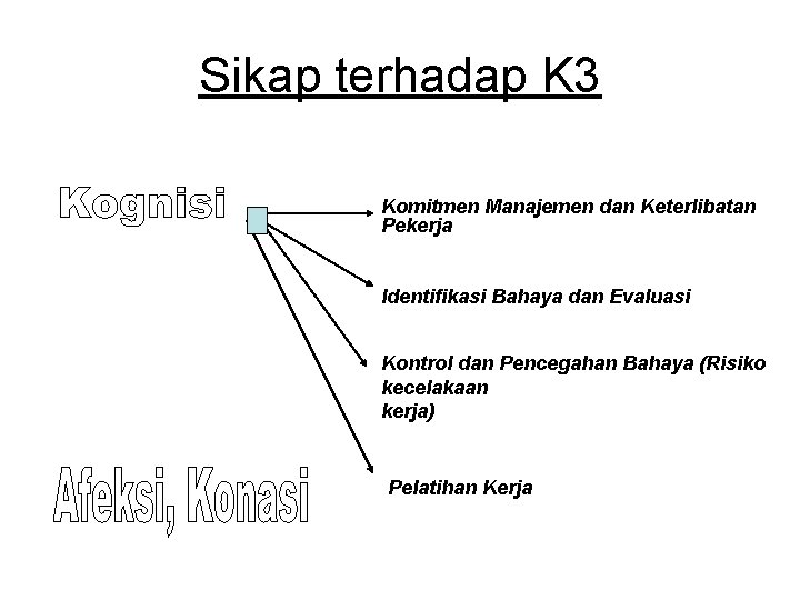 Sikap terhadap K 3 Komitmen Manajemen dan Keterlibatan Pekerja Identifikasi Bahaya dan Evaluasi Kontrol