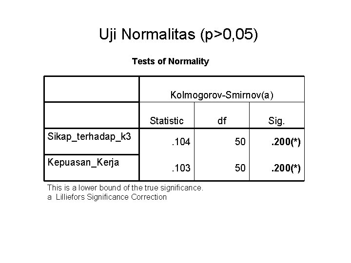 Uji Normalitas (p>0, 05) Tests of Normality Kolmogorov-Smirnov(a) Statistic Sikap_terhadap_k 3 Kepuasan_Kerja df Sig.