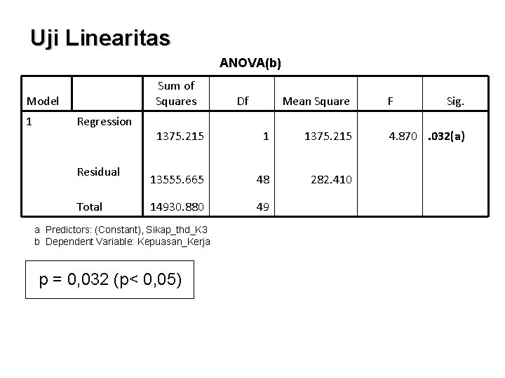 Uji Linearitas ANOVA(b) Sum of Squares Model 1 ANOVA(b) Regression 1375. 215 Residual Total