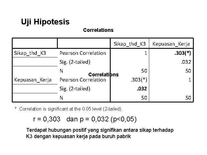 Uji Hipotesis Correlations Sikap_thd_K 3 Kepuasan_Kerja 1 . 303(*) Pearson Correlation Sig. (2 -tailed)