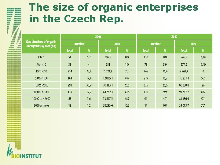 The size of organic enterprises in the Czech Rep. 