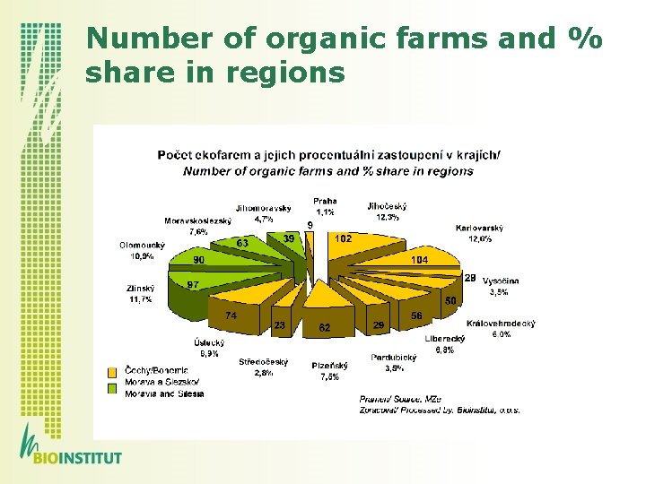 Number of organic farms and % share in regions 