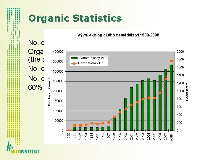 Organic Statistics No. of organic farmers: 1776, this year 448 Organic land area: 7,