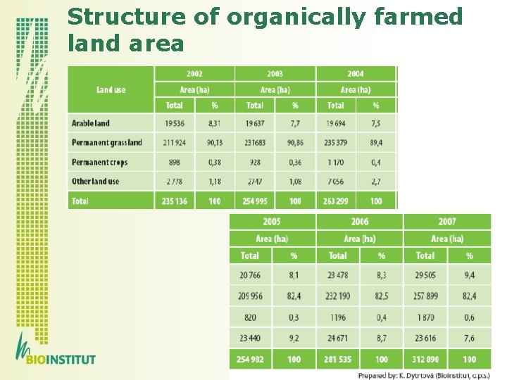 Structure of organically farmed land area 