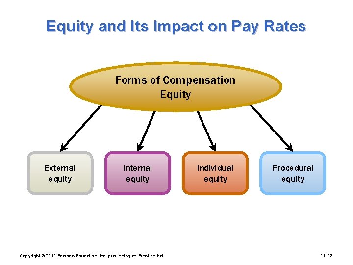 Equity and Its Impact on Pay Rates Forms of Compensation Equity External equity Internal