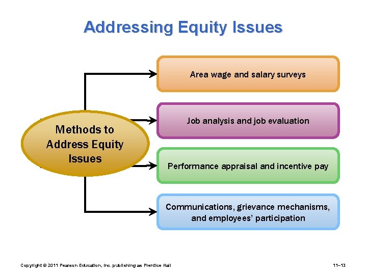 Addressing Equity Issues Area wage and salary surveys Methods to Address Equity Issues Job