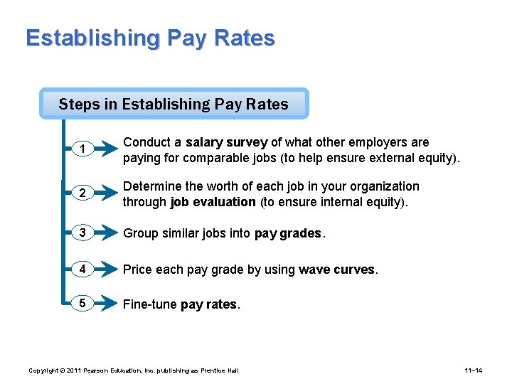 Establishing Pay Rates Steps in Establishing Pay Rates 1 Conduct a salary survey of