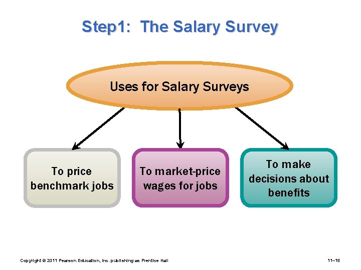 Step 1: The Salary Survey Uses for Salary Surveys To price benchmark jobs To