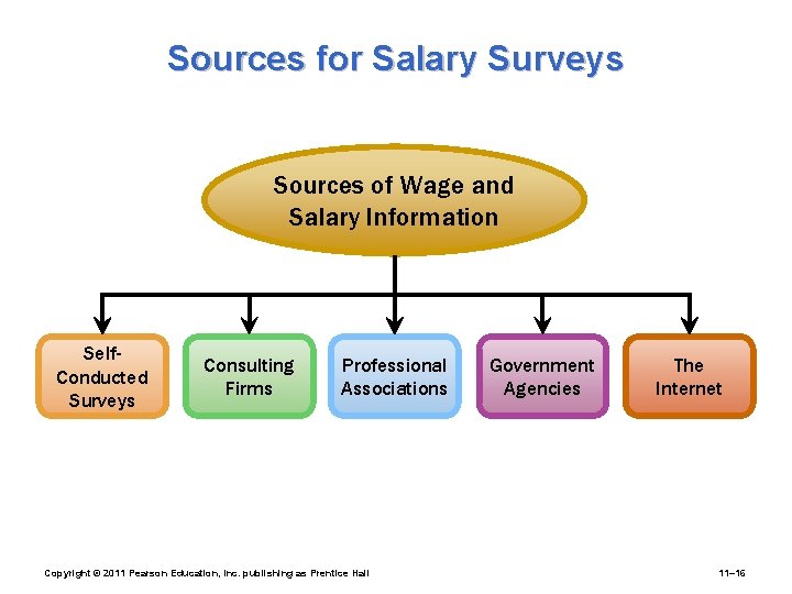 Sources for Salary Surveys Sources of Wage and Salary Information Self. Conducted Surveys Consulting