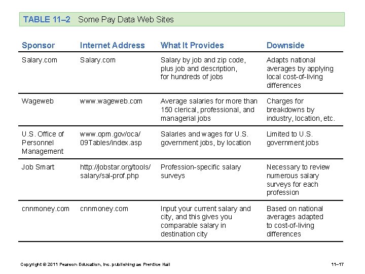 TABLE 11– 2 Some Pay Data Web Sites Sponsor Internet Address What It Provides