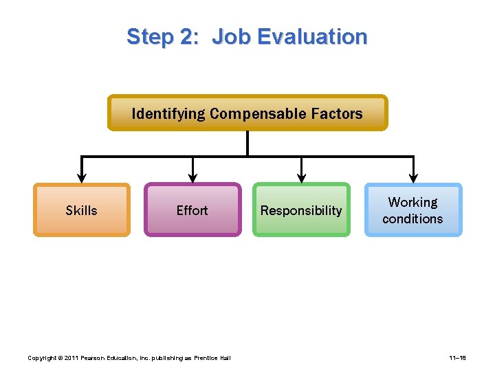 Step 2: Job Evaluation Identifying Compensable Factors Skills Effort Copyright © 2011 Pearson Education,