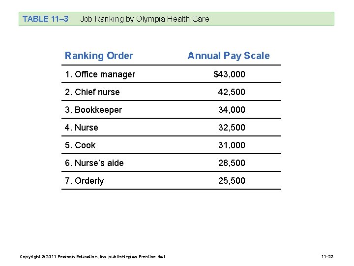 TABLE 11– 3 Job Ranking by Olympia Health Care Ranking Order Annual Pay Scale