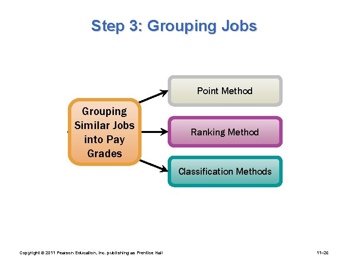 Step 3: Grouping Jobs Point Method Grouping Similar Jobs into Pay Grades Ranking Method