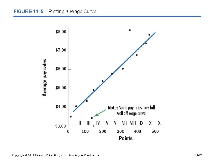 FIGURE 11– 5 Plotting a Wage Curve Copyright © 2011 Pearson Education, Inc. publishing