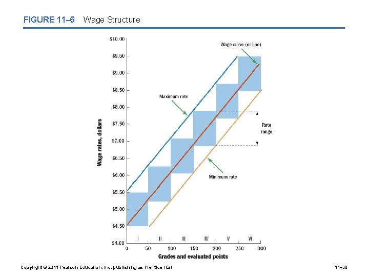 FIGURE 11– 6 Wage Structure Copyright © 2011 Pearson Education, Inc. publishing as Prentice