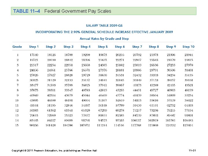 TABLE 11– 4 Federal Government Pay Scales Copyright © 2011 Pearson Education, Inc. publishing