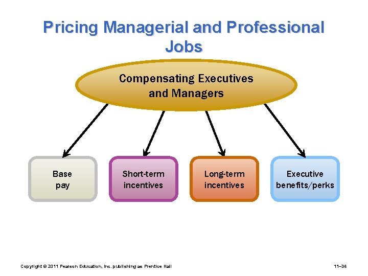 Pricing Managerial and Professional Jobs Compensating Executives and Managers Base pay Short-term incentives Copyright