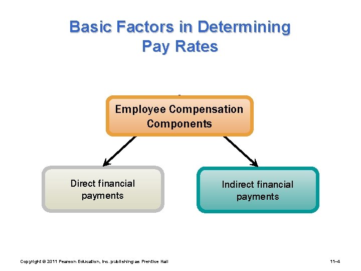 Basic Factors in Determining Pay Rates Employee Compensation Components Direct financial payments Copyright ©