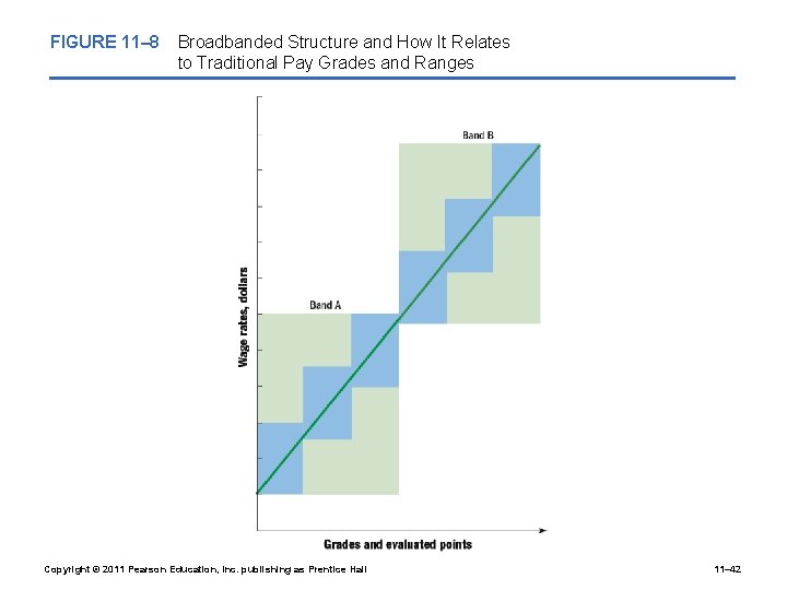 FIGURE 11– 8 Broadbanded Structure and How It Relates to Traditional Pay Grades and