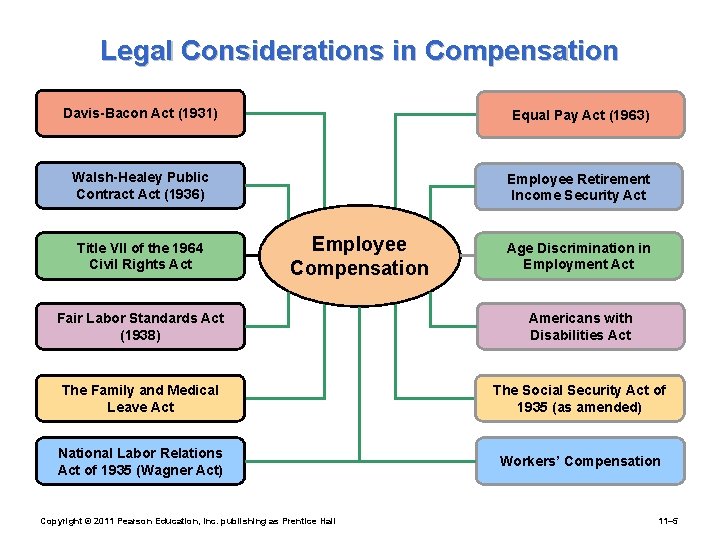 Legal Considerations in Compensation Davis-Bacon Act (1931) Equal Pay Act (1963) Walsh-Healey Public Contract