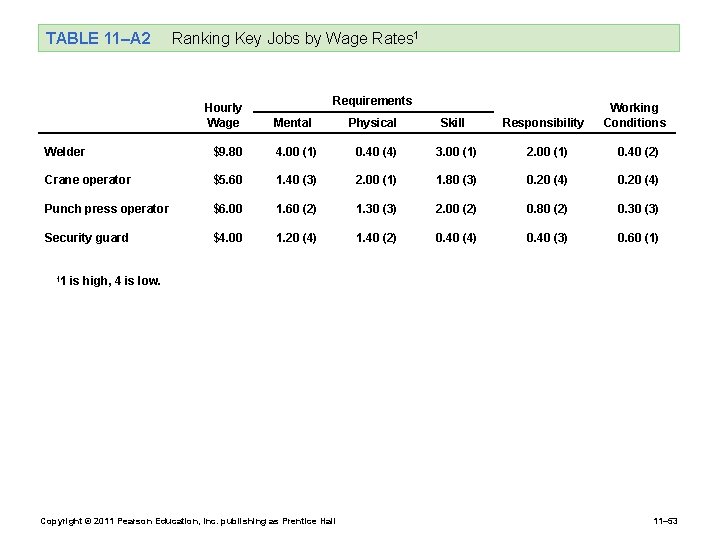 TABLE 11–A 2 Ranking Key Jobs by Wage Rates 1 Hourly Wage Requirements Mental