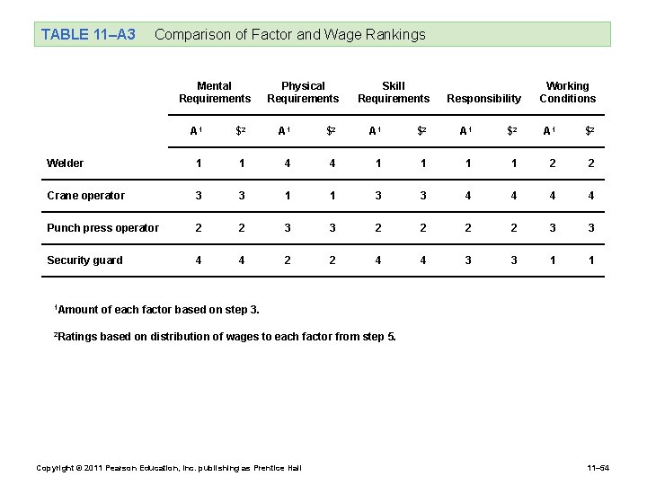 TABLE 11–A 3 Comparison of Factor and Wage Rankings Mental Requirements Physical Requirements Skill