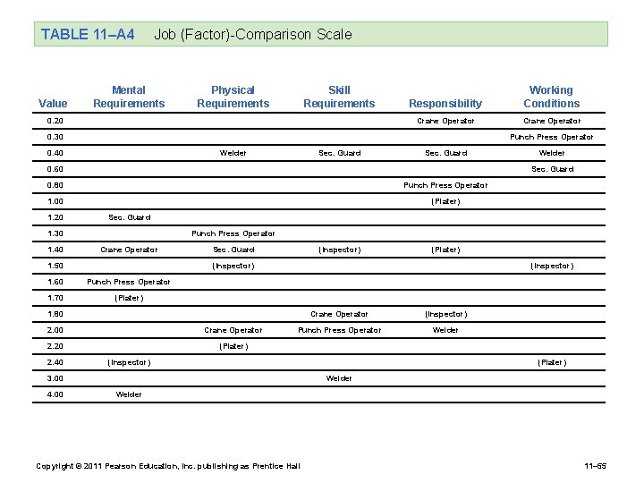 TABLE 11–A 4 Value Job (Factor)-Comparison Scale Mental Requirements Physical Requirements Skill Requirements 0.
