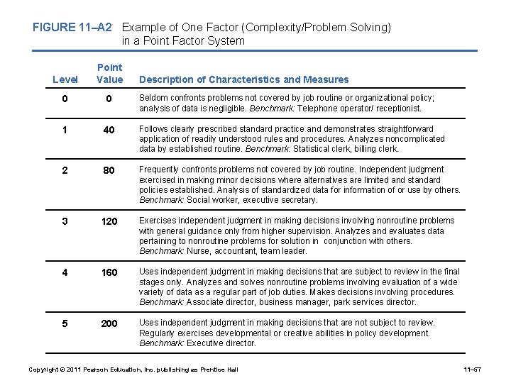 FIGURE 11–A 2 Example of One Factor (Complexity/Problem Solving) in a Point Factor System