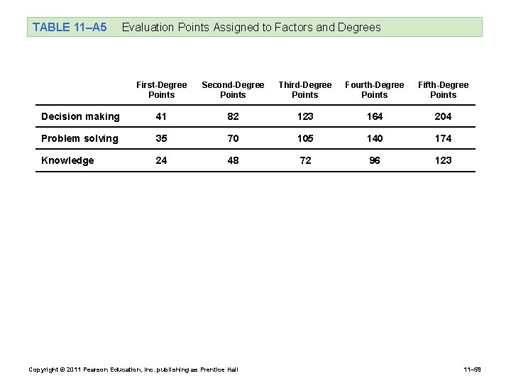 TABLE 11–A 5 Evaluation Points Assigned to Factors and Degrees First-Degree Points Second-Degree Points