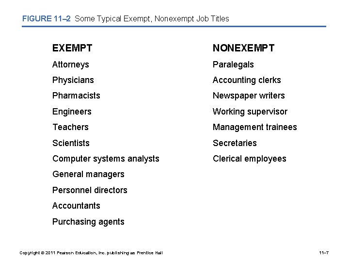 FIGURE 11– 2 Some Typical Exempt, Nonexempt Job Titles EXEMPT NONEXEMPT Attorneys Paralegals Physicians