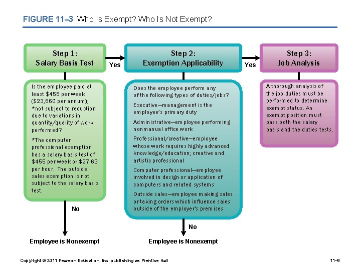 FIGURE 11– 3 Who Is Exempt? Who Is Not Exempt? Step 1: Salary Basis