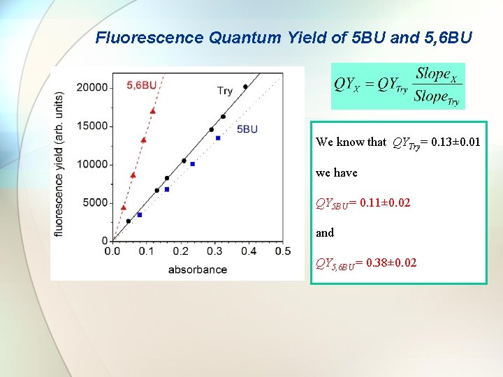 Fluorescence Quantum Yield of 5 BU and 5, 6 BU We know that QYTry=