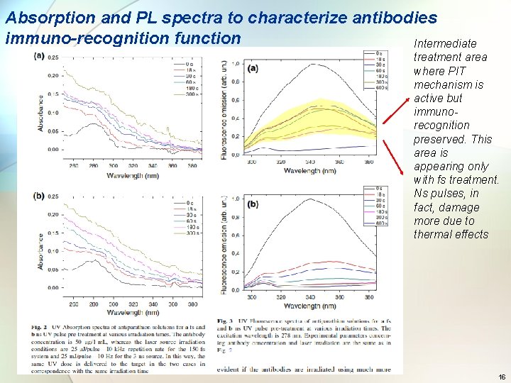 Absorption and PL spectra to characterize antibodies immuno-recognition function Intermediate treatment area where PIT