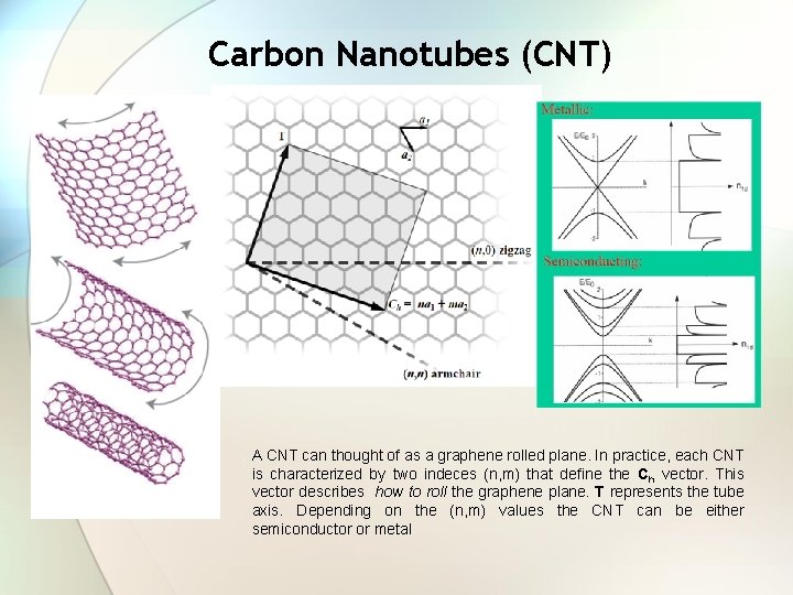 Carbon Nanotubes (CNT) A CNT can thought of as a graphene rolled plane. In