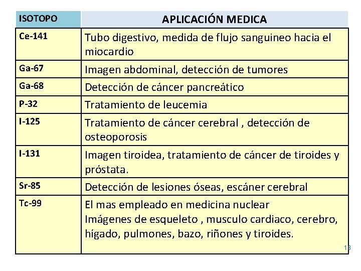 ISOTOPO Ce-141 Ga-67 Ga-68 P-32 I-125 I-131 Sr-85 Tc-99 APLICACIÓN MEDICA Tubo digestivo, medida