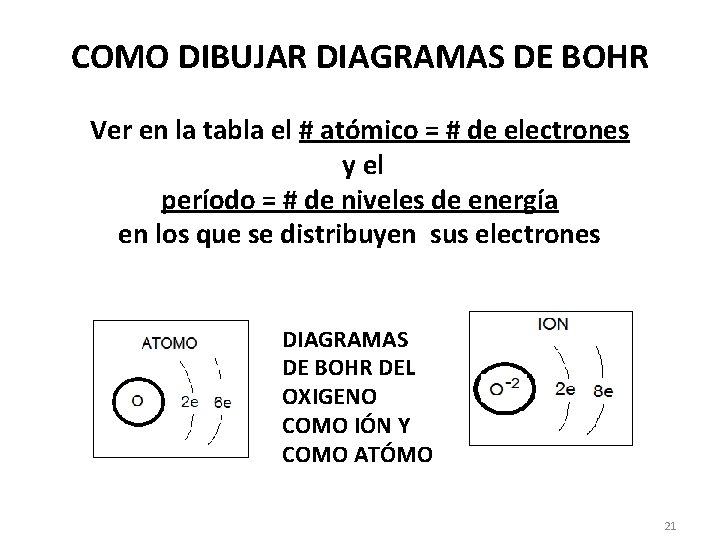COMO DIBUJAR DIAGRAMAS DE BOHR Ver en la tabla el # atómico = #
