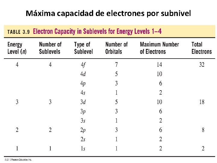 Máxima capacidad de electrones por subnivel 23 