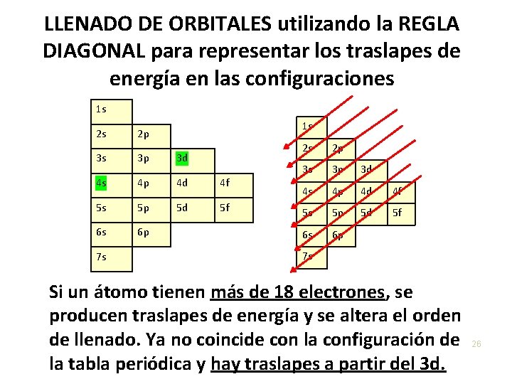 LLENADO DE ORBITALES utilizando la REGLA DIAGONAL para representar los traslapes de energía en