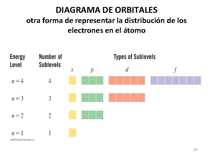 DIAGRAMA DE ORBITALES otra forma de representar la distribución de los electrones en el