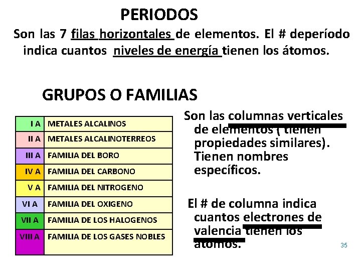 PERIODOS Son las 7 filas horizontales de elementos. El # deperíodo indica cuantos niveles