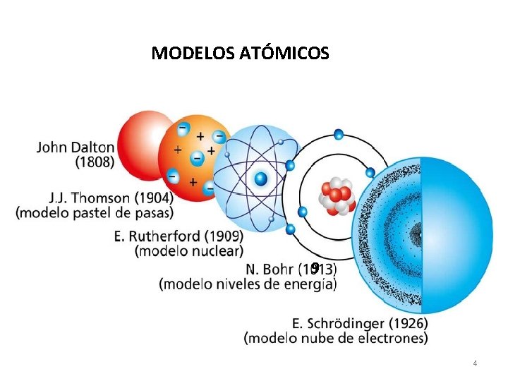 MODELOS ATÓMICOS 9 4 