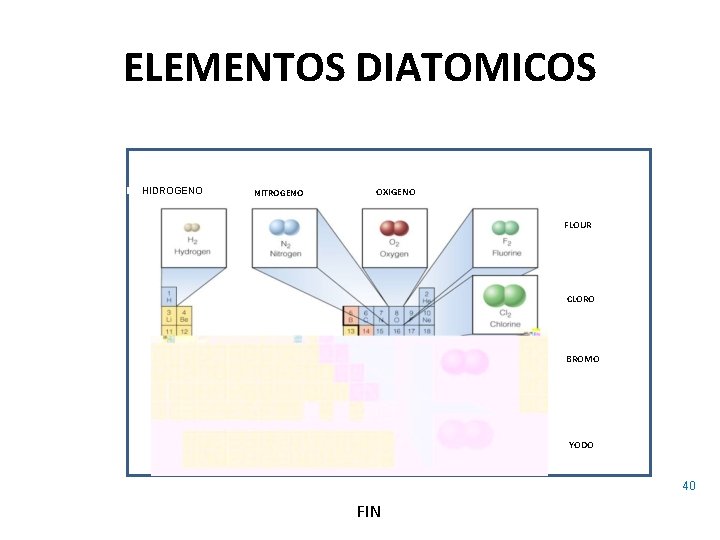 ELEMENTOS DIATOMICOS HIDROGENO NITROGENO OXIGENO FLOUR CLORO BROMO YODO 40 FIN 